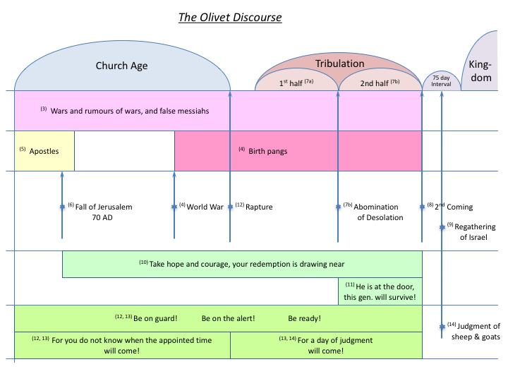 Olivet Discourse Chart